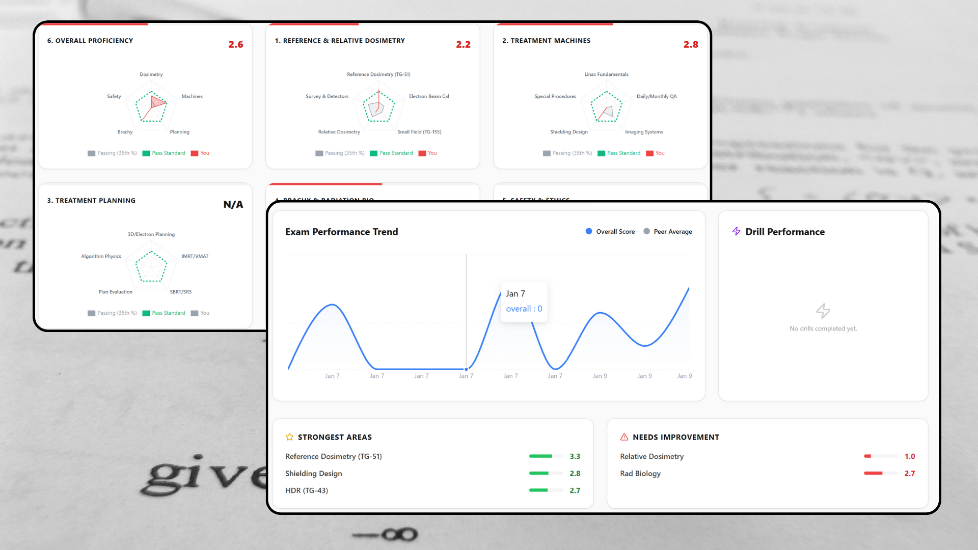 Data Analysis Dashboard showing competency charts